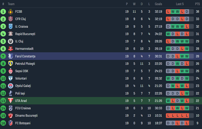 Nhận định, soi kèo UTA Arad vs Farul, 19h00 ngày 16/12 - Ảnh 4