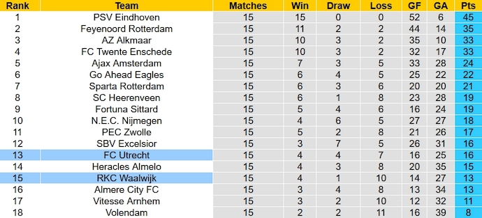 Nhận định, soi kèo Utrecht vs Waalwijk, 22h30 ngày 16/12 - Ảnh 6