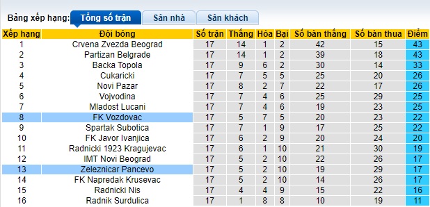 Nhận định, soi kèo Vozdovac vs Zeleznicar, 0h00 ngày 16/12 - Ảnh 4