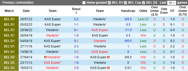 Nhận định, soi kèo Westerlo vs KAS Eupen, 2h45 ngày 16/12 - Ảnh 3