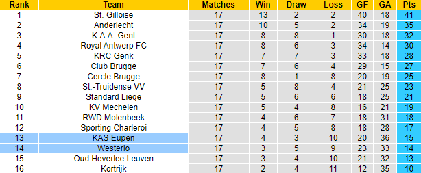 Nhận định, soi kèo Westerlo vs KAS Eupen, 2h45 ngày 16/12 - Ảnh 4