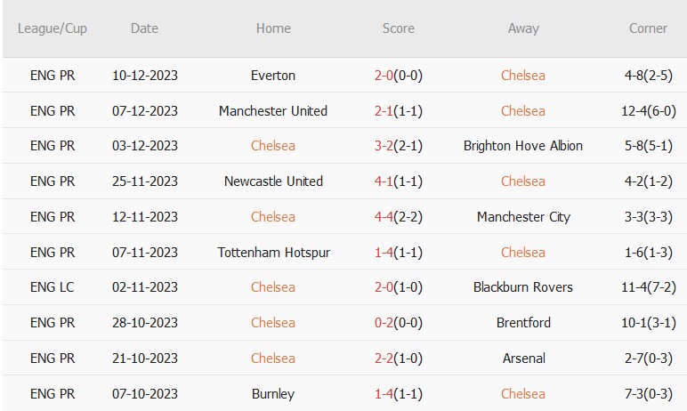 Soi kèo phạt góc Chelsea vs Sheffield Utd, 22h00 ngày 16/12 - Ảnh 1