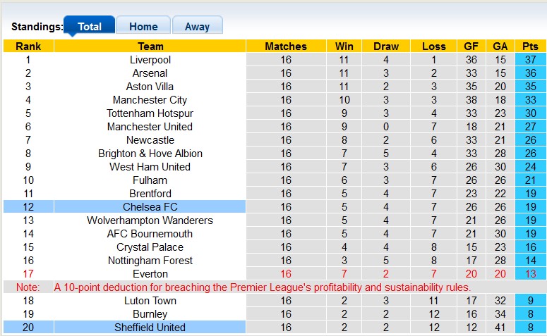 Soi kèo phạt góc Chelsea vs Sheffield Utd, 22h00 ngày 16/12 - Ảnh 4