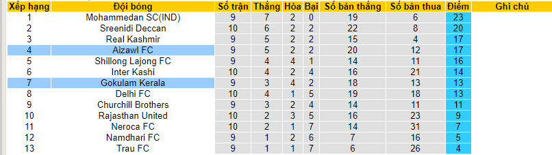 Nhận định, soi kèo Aizawl FC vs Gokulam Kerala, 20h00 ngày 16/12 - Ảnh 4