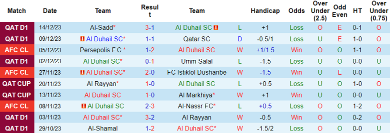 Nhận định, soi kèo Al Duhail vs Al Wakra, 21h30 ngày 17/12 - Ảnh 1