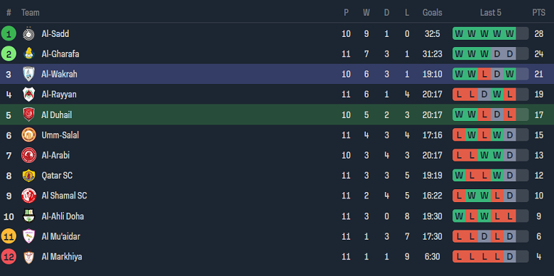 Nhận định, soi kèo Al Duhail vs Al Wakra, 21h30 ngày 17/12 - Ảnh 4