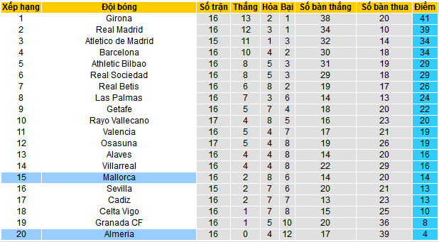Nhận định, soi k&egrave;o Almeria vs Mallorca, 20h00 ng&agrave;y 17/12 - Ảnh 4