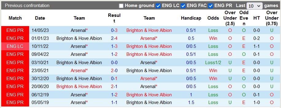 Nhận định, soi kèo Arsenal vs Brighton, 21h00 ngày 17/12 - Ảnh 3