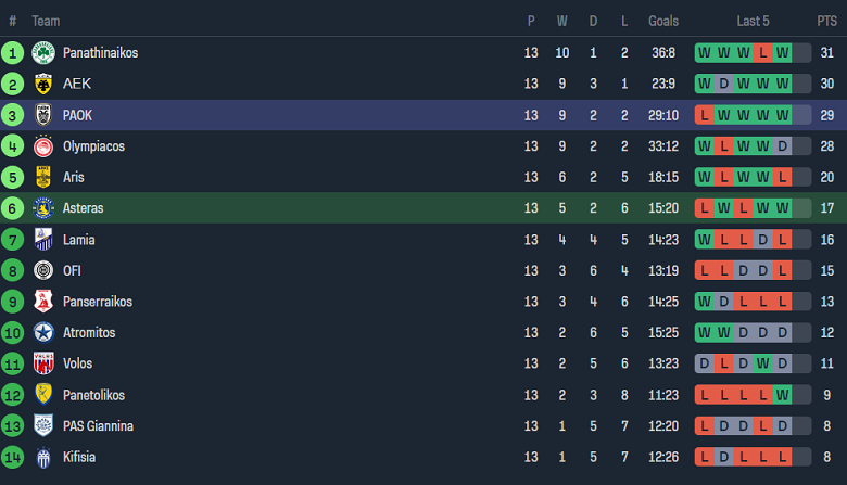 Nhận định, soi kèo Asteras Tripolis vs PAOK, 22h30 ngày 17/12 - Ảnh 4