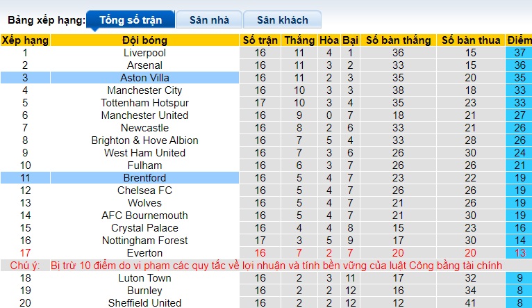 Nhận định, soi kèo Brentford vs Aston Villa, 21h00 ngày 17/12 - Ảnh 1
