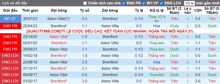 Nhận định, soi kèo Brentford vs Aston Villa, 21h00 ngày 17/12 - Ảnh 2