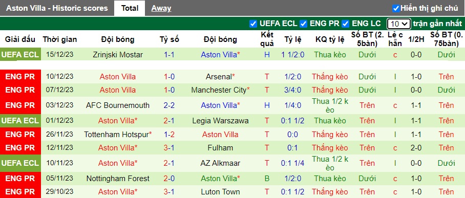Nhận định, soi kèo Brentford vs Aston Villa, 21h00 ngày 17/12 - Ảnh 3