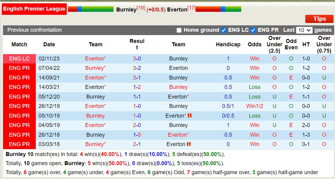Nhận định, soi kèo Burnley vs Everton, 0h30 ngày 17/12 - Ảnh 3