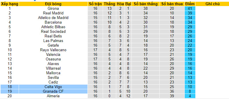 Nhận định, soi kèo Celta Vigo vs Granada, 20h00 ngày 16/12 - Ảnh 5