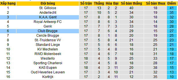 Nhận định, soi kèo Club Brugge vs KAA Gent, 19h30 ngày 17/12 - Ảnh 4