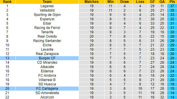Nhận định, soi kèo FC Cartagena vs Burgos, 0h30 ngày 17/12 - Ảnh 4