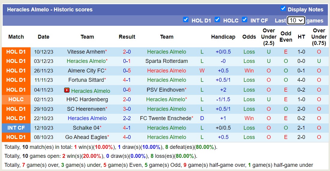 Nhận định, soi kèo Heracles Almelo vs Feyenoord Rotterdam, 20h30 ngày 17/12 - Ảnh 1