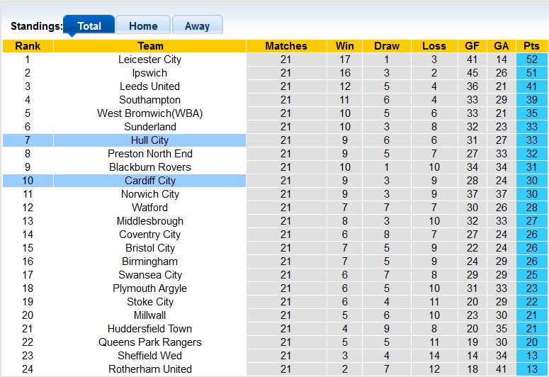 Nhận định, soi kèo Hull City vs Cardiff City, 22h00 ngày 16/12 - Ảnh 4