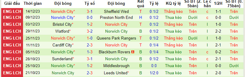Nhận định, soi kèo Ipswich vs Norwich City, 19h30 ngày 16/12 - Ảnh 2