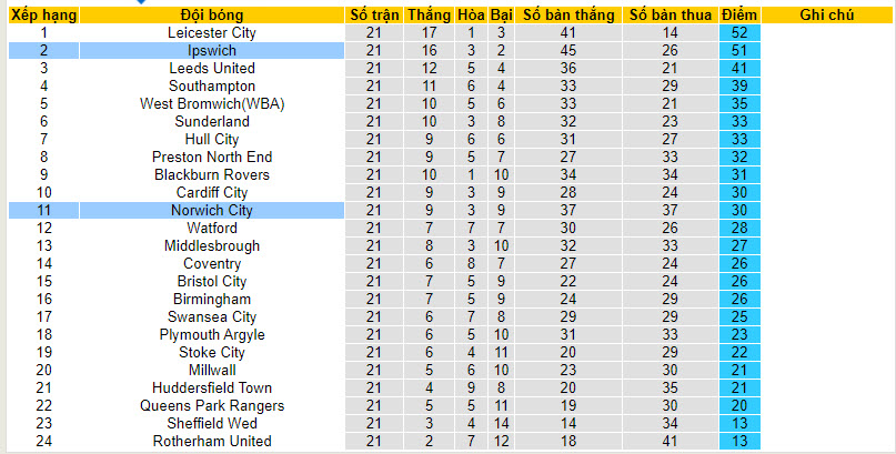 Nhận định, soi kèo Ipswich vs Norwich City, 19h30 ngày 16/12 - Ảnh 4