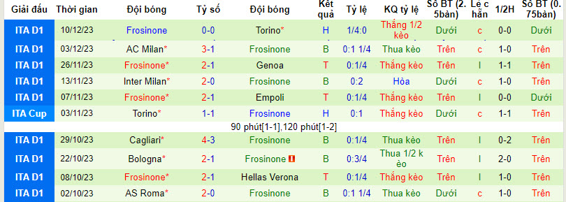 Nhận định, soi kèo Lecce vs Frosinone, 21h00 ngày 16/12 - Ảnh 2
