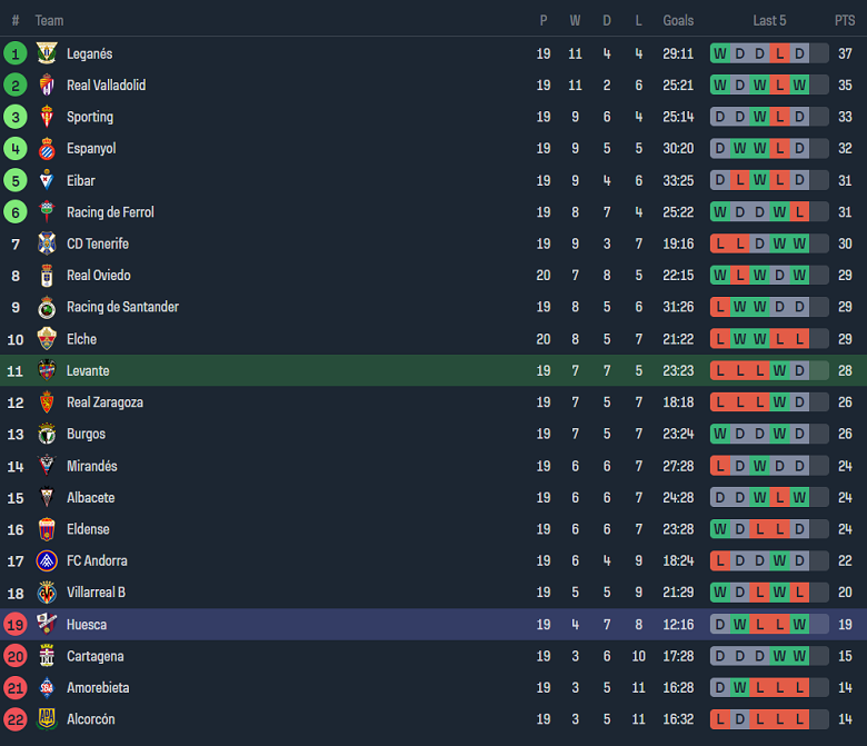 Nhận định, soi kèo Levante vs Huesca, 22h15 ngày 17/12 - Ảnh 4
