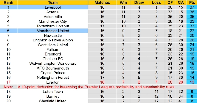Nhận định, soi kèo Liverpool vs Manchester United, 23h30 ngày 17/12 - Ảnh 6