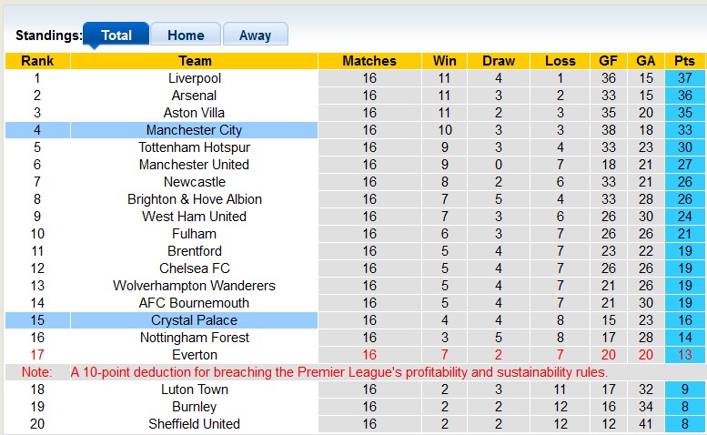 Nhận định, soi kèo Man City vs Crystal Palace, 22h00 ngày 16/12 - Ảnh 4