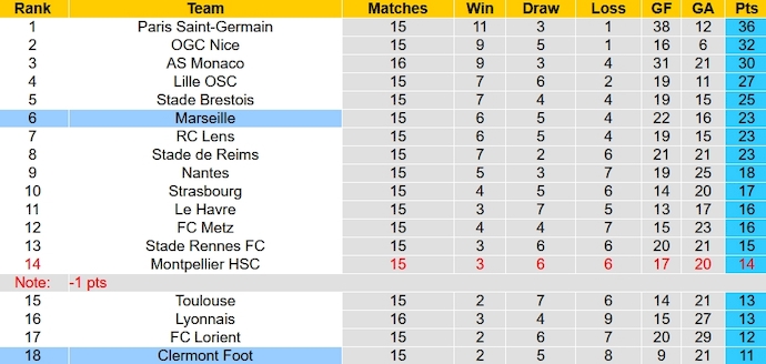 Nhận định, soi kèo Marseille vs Clermont Foot, 23h05 ngày 17/12 - Ảnh 6