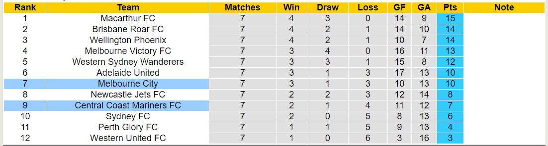 Nhận định, soi kèo Melbourne City vs Central Coast Mariners, 13h00 ngày 17/12 - Ảnh 4