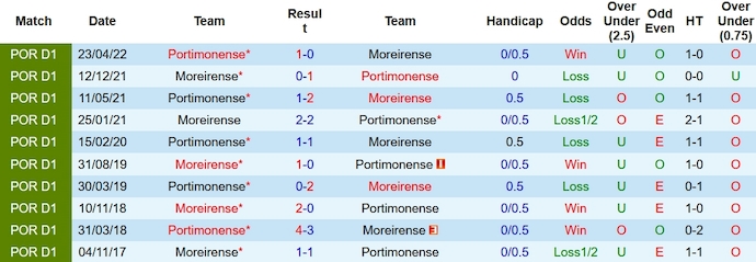 Nhận định, soi kèo Moreirense vs Portimonense, 22h30 ngày 17/12 - Ảnh 3