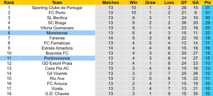 Nhận định, soi kèo Moreirense vs Portimonense, 22h30 ngày 17/12 - Ảnh 6