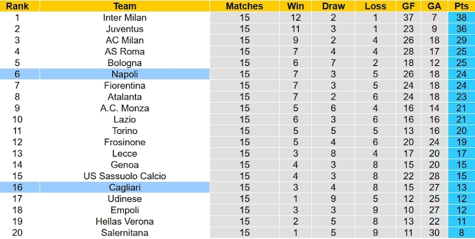 Nhận định, soi kèo Napoli vs Cagliari, 0h00 ngày 17/12 - Ảnh 6
