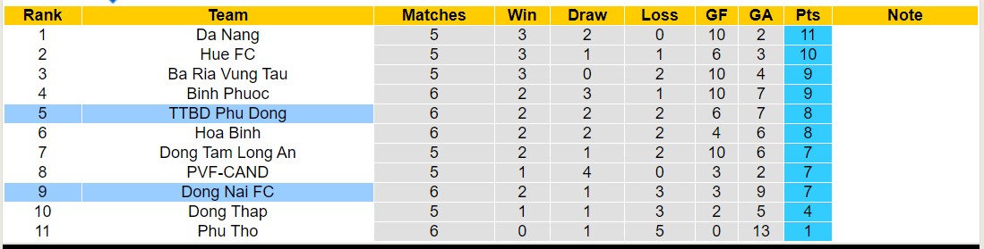 Nhận định, soi kèo Phù Đổng Ninh Bình vs Đồng Nai, 16h00 ngày 17/12 - Ảnh 3