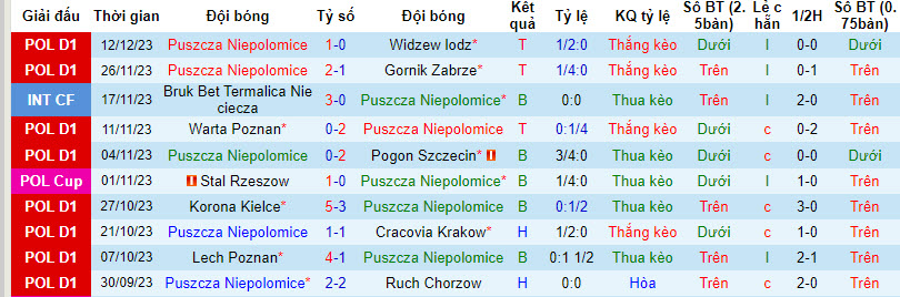 Nhận định, soi kèo Puszcza Niepolomice vs Jagiellonia Bialystok, 21h00 ngày 16/12 - Ảnh 1