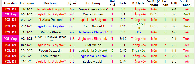 Nhận định, soi kèo Puszcza Niepolomice vs Jagiellonia Bialystok, 21h00 ngày 16/12 - Ảnh 2