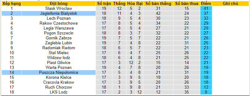 Nhận định, soi kèo Puszcza Niepolomice vs Jagiellonia Bialystok, 21h00 ngày 16/12 - Ảnh 4