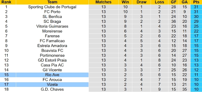 Nhận định, soi kèo Rio Ave vs Vizela, 22h30 ngày 16/12 - Ảnh 5