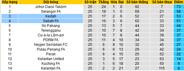 Nhận định, soi kèo Sabah FA vs Kedah, 20h00 ngày 17/12 - Ảnh 4