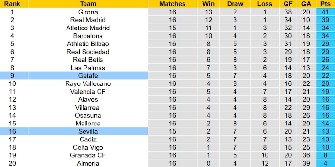 Nhận định, soi kèo Sevilla vs Getafe, 0h30 ngày 17/12 - Ảnh 6