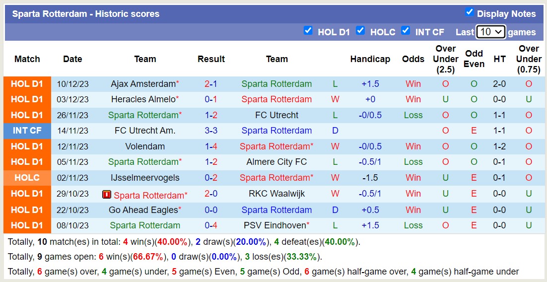 Nhận định, soi kèo Sparta Rotterdam vs FC Twente Enschede, 20h30 ngày 17/12 - Ảnh 1