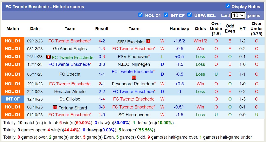 Nhận định, soi kèo Sparta Rotterdam vs FC Twente Enschede, 20h30 ngày 17/12 - Ảnh 2