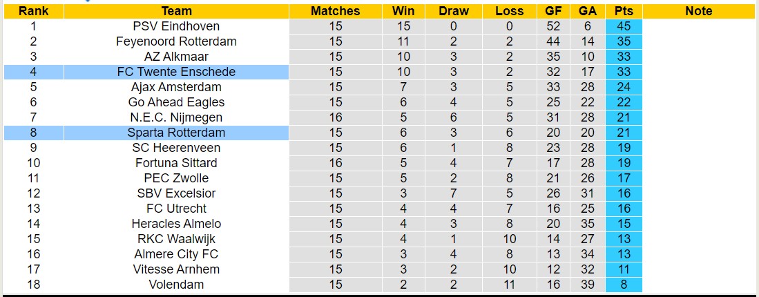 Nhận định, soi kèo Sparta Rotterdam vs FC Twente Enschede, 20h30 ngày 17/12 - Ảnh 4