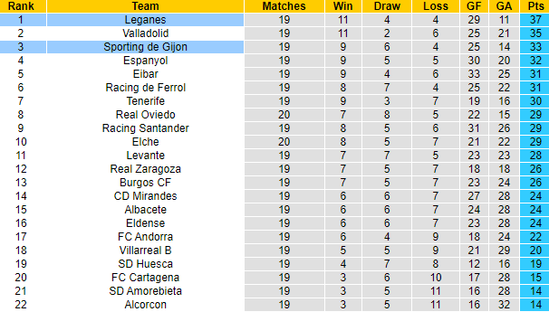 Nhận định, soi kèo Sporting de Gijon vs Leganes, 0h30 ngày 17/12 - Ảnh 4