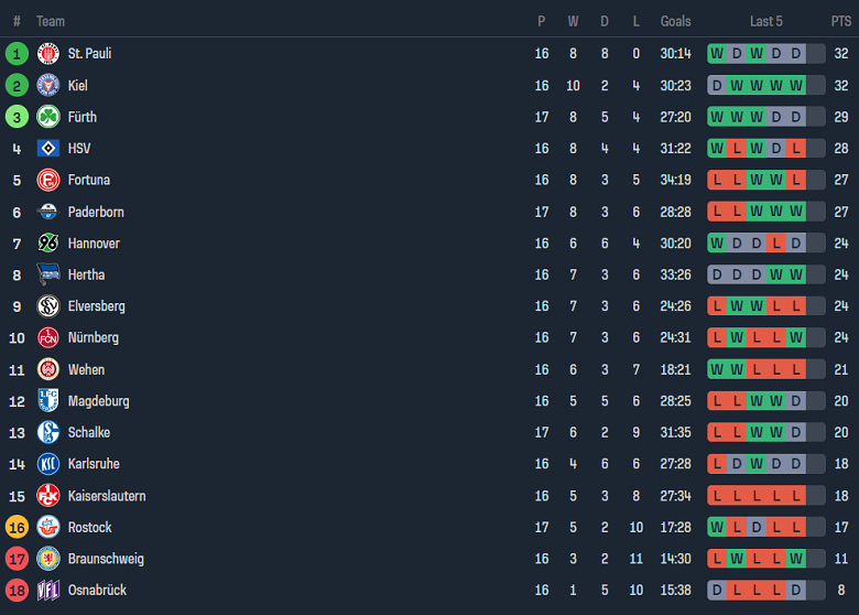 Nhận định, soi kèo St. Pauli vs SV Wehen Wiesbaden, 19h30 ngày 17/12 - Ảnh 5