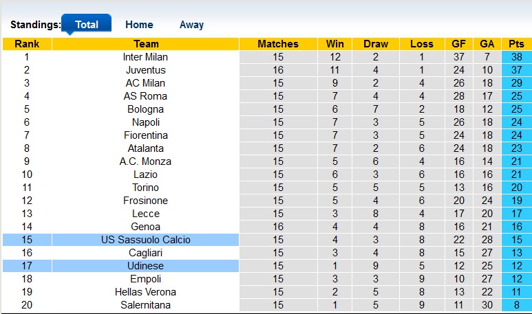 Nhận định, soi kèo Udinese vs Sassuolo, 21h00 ngày 17/12 - Ảnh 4