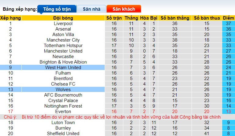 Nhận định, soi kèo West Ham vs Wolves, 21h00 ngày 17/12 - Ảnh 1