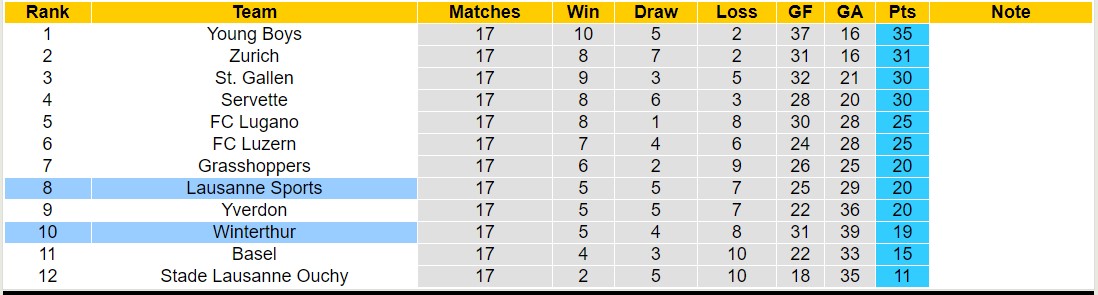 Nhận định, soi kèo Winterthur vs Lausanne, 20h15 ngày 17/12 - Ảnh 4
