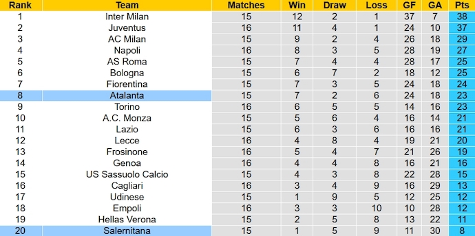 Nhận định, soi kèo Atalanta vs Salernitana, 2h45 ngày 19/12 - Ảnh 6