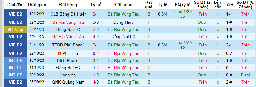 Nhận định, soi kèo Bà Rịa Vũng Tàu vs Hòa Bình, 18h00 ngày 17/12 - Ảnh 1